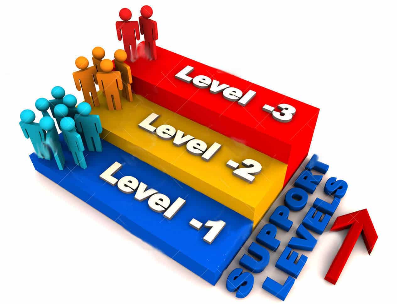 support-levels